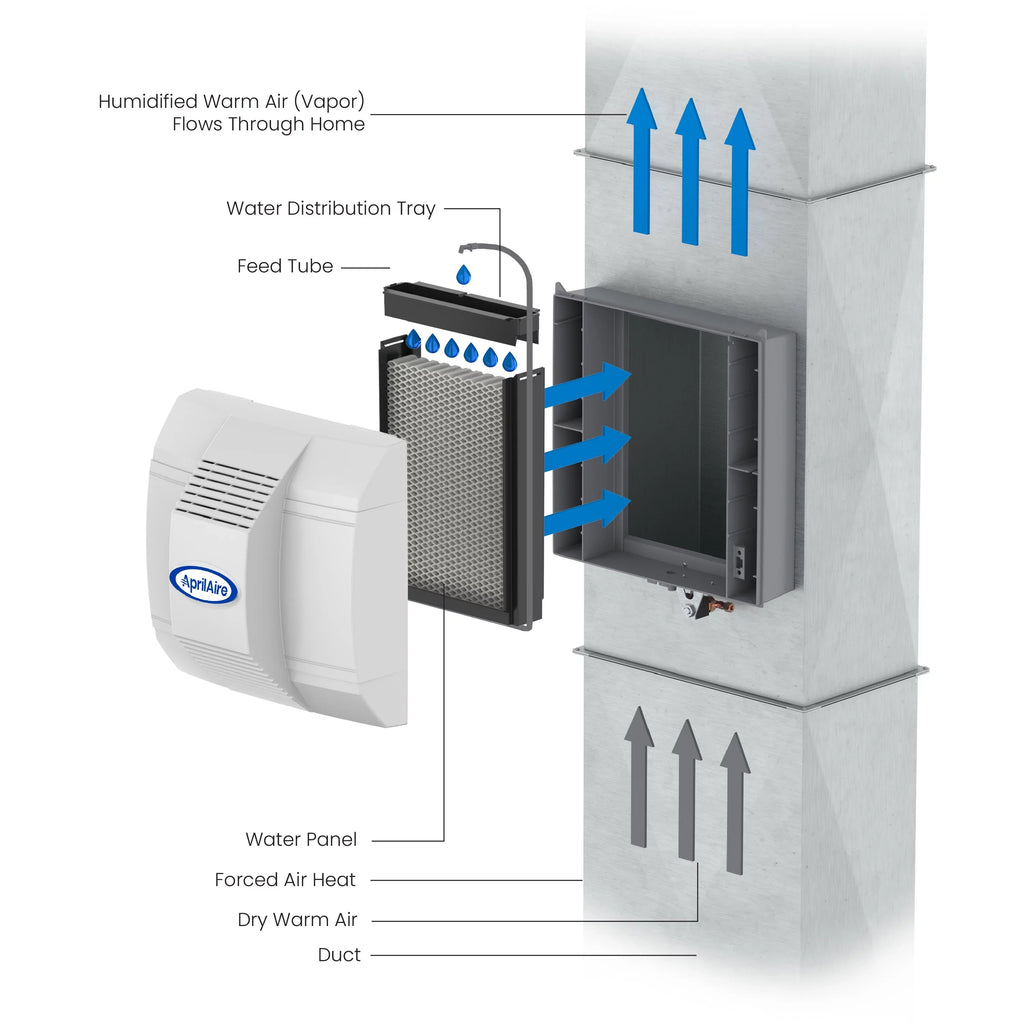 Fan-Powered 700 for Large Humidifier Humidifier Homes Capacity Sq. - Furnace Ft. - to 4,200 up Automatic AprilAire Whole-House