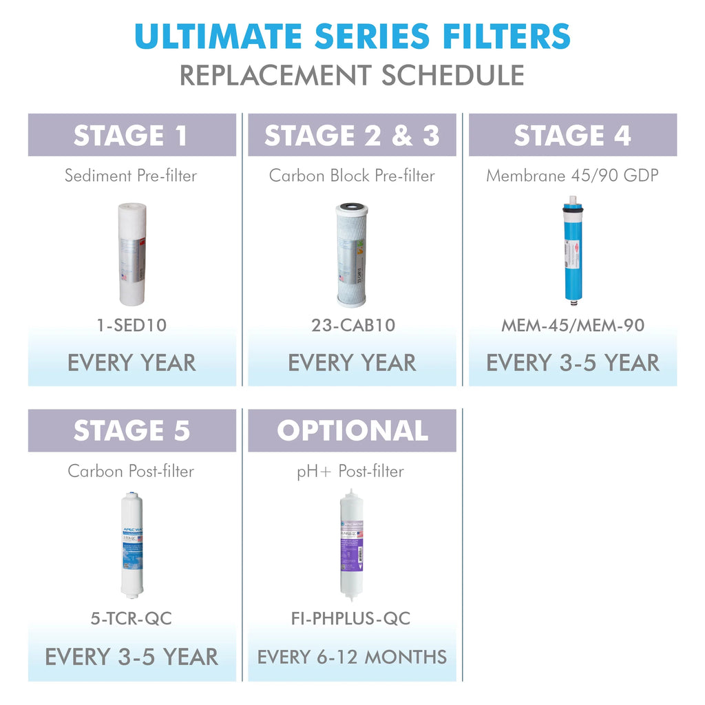 for Reverse ULTIMATE Osmosis Filter Replacement Complete Series Set FILTER-MAX45 System APEC GPD 50 Filter Water