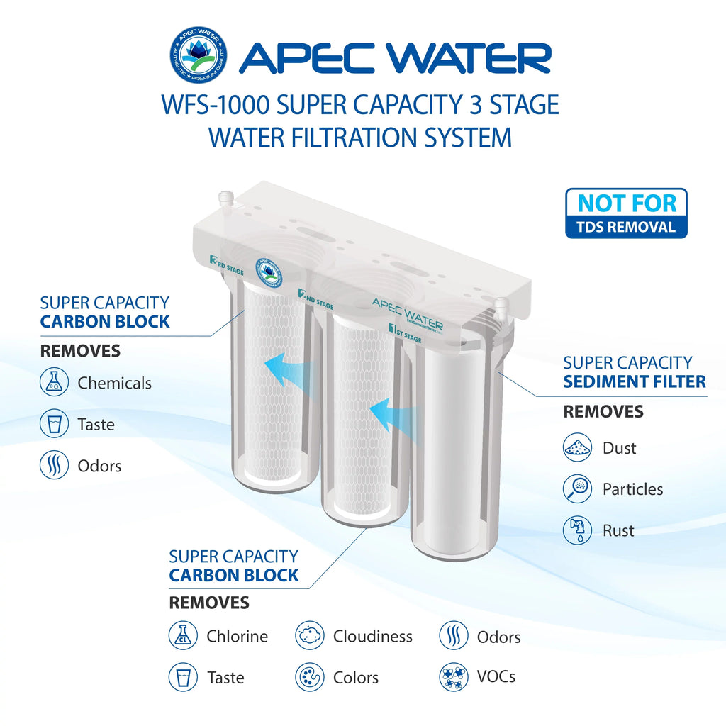 APEC System Counter Stage Capacity Super - Filtration (WFS-1000) 3 Water Under