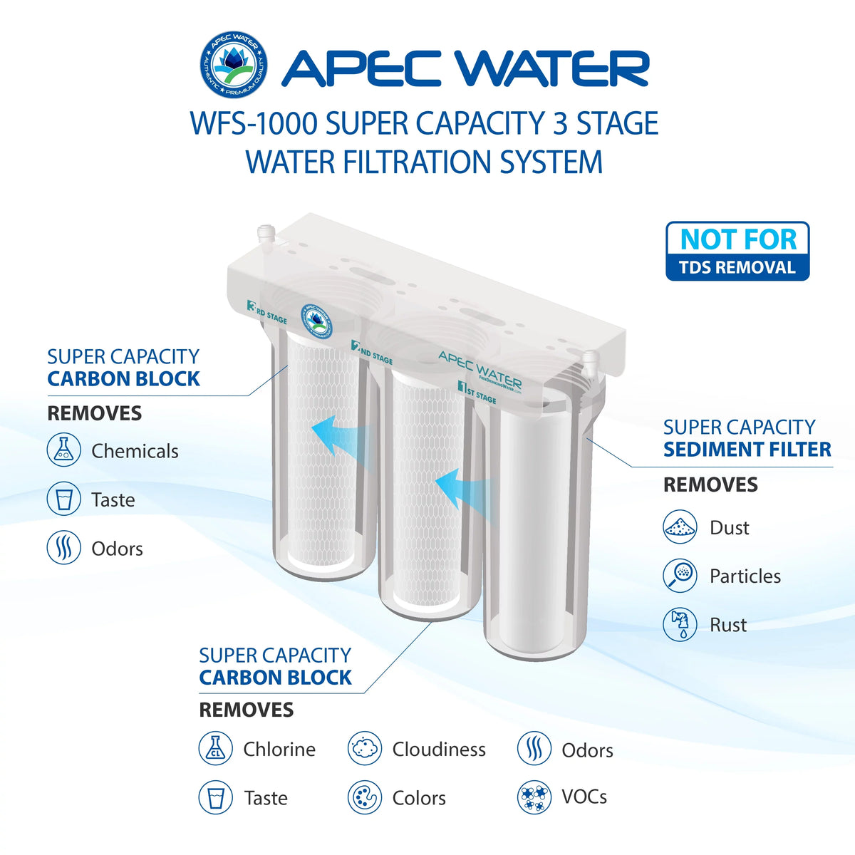 APEC System Counter Stage Capacity Super - Filtration (WFS-1000) 3 Water Under