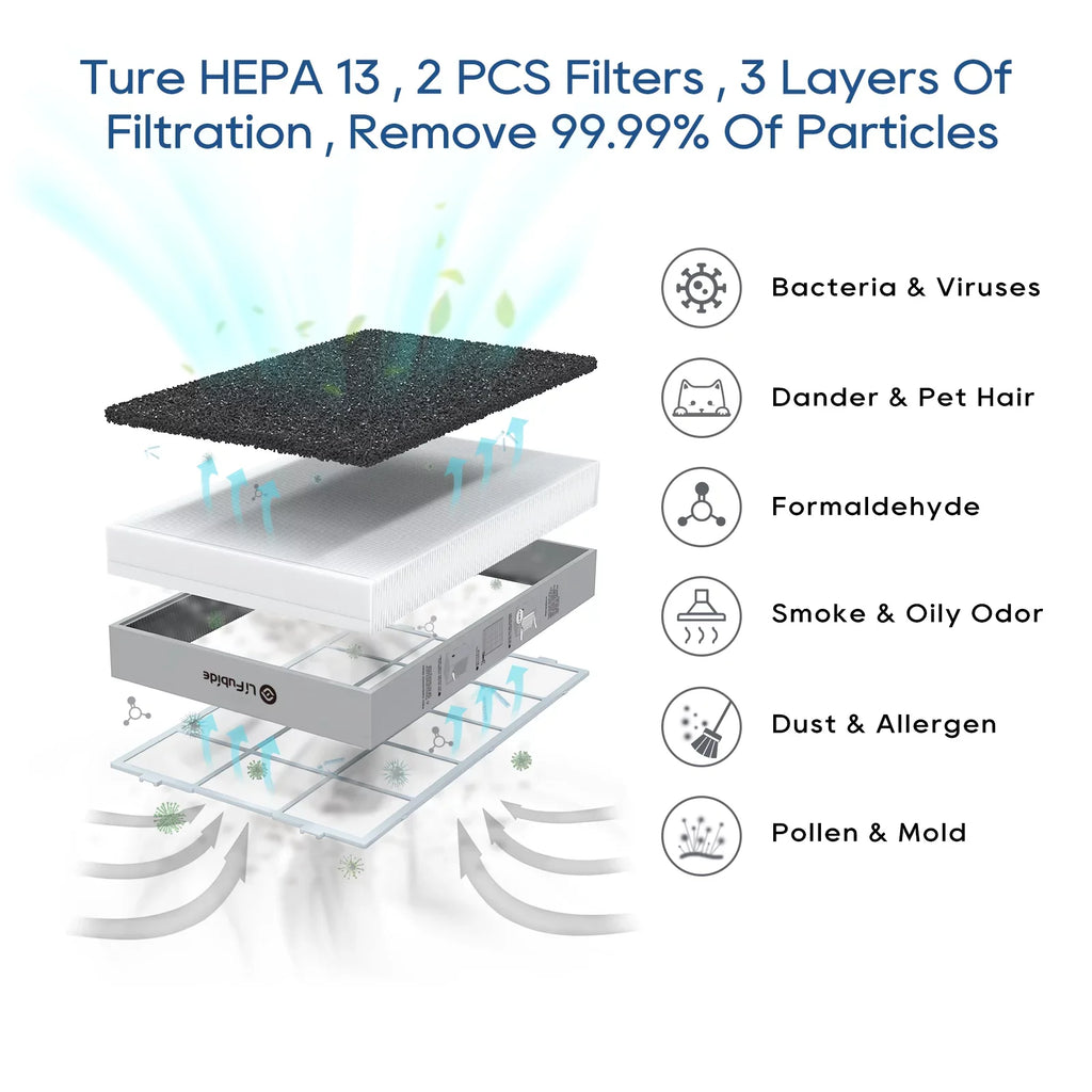 0.01 Microns PM2.5 Large Room Air Low Of Purifier, For Monitor, Bedroom, H13 Pet Lifubide Coverage,24dB Smart True Air Dander、Smoke、Odor、Dust， 99.99% Particles, HEPA,4555 Sq.Ft Removal Noise Purifier