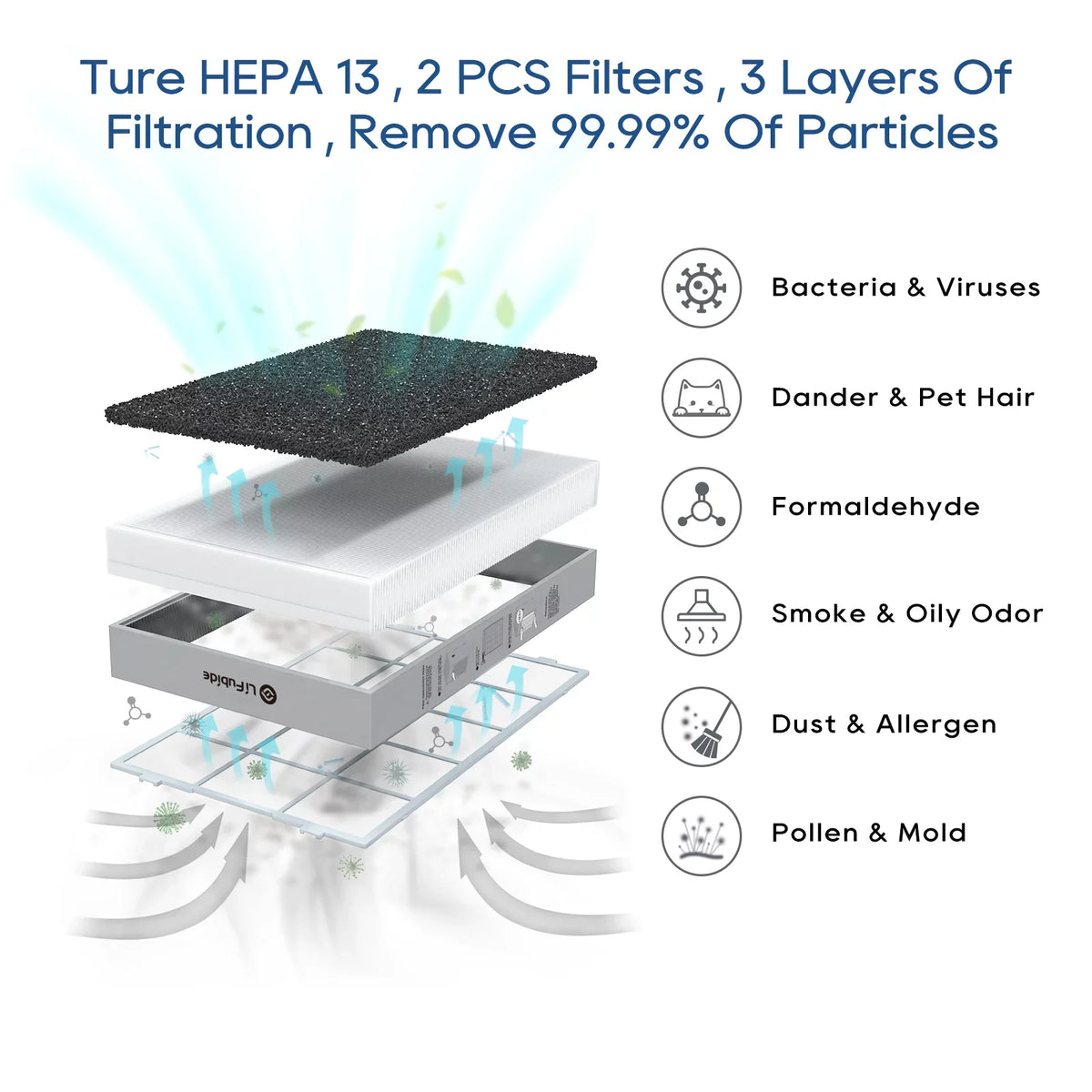 0.01 Microns PM2.5 Large Room Air Low Of Purifier, For Monitor, Bedroom, H13 Pet Lifubide Coverage,24dB Smart True Air Dander、Smoke、Odor、Dust， 99.99% Particles, HEPA,4555 Sq.Ft Removal Noise Purifier